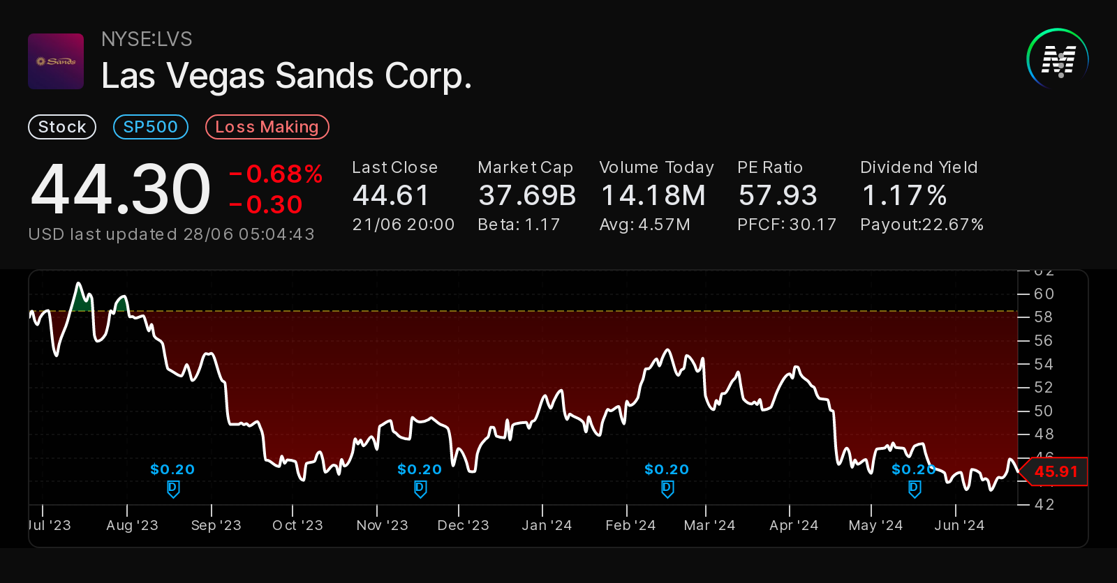 Las Vegas Sands Corp. (NYSE:LVS) Seasonal Chart