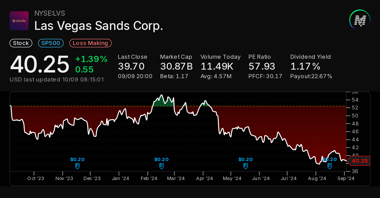 Las Vegas Sands Corp. (NYSE:LVS) Seasonal Chart